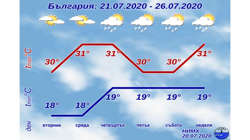 Седмична прогноза за България 20.07.2020–26.07.2020