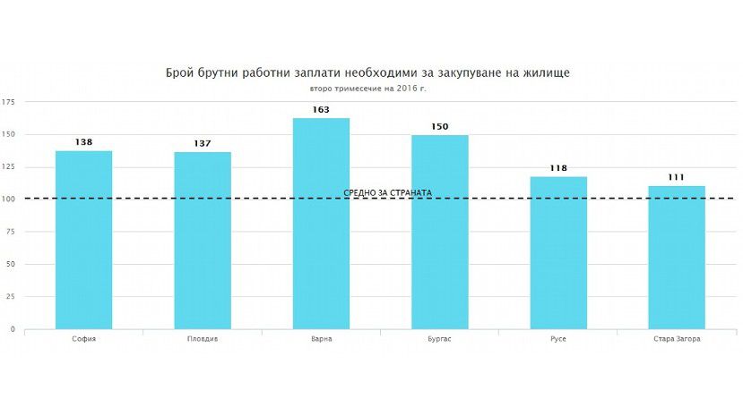 Графика на деня: Колко заплати са нужни за закупуване на жилище в България?
