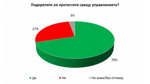 Мнозинството подкрепя протестите срещу управлението