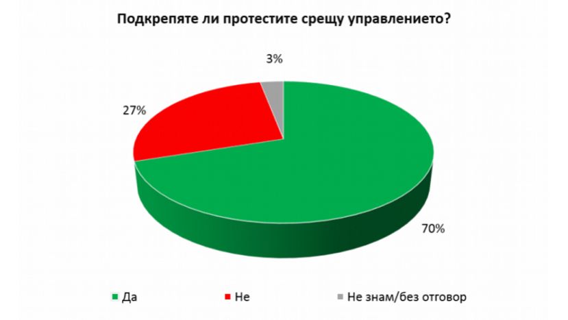 70% болгар поддерживают протесты против правительства