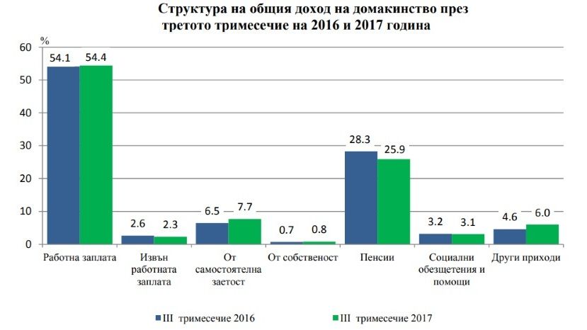 Доходы населения Болгарии выросли на 9.4%, а расходы – на 13%