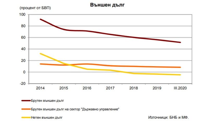 За год внешний долг Болгарии снизился на 2.2%