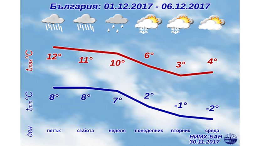 Погода на курортах Болгарии в декабре