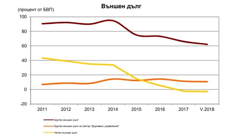 БНБ: Брутният външен дълг на България намалява през май с 520 млн. евро спрямо края на 2017 година