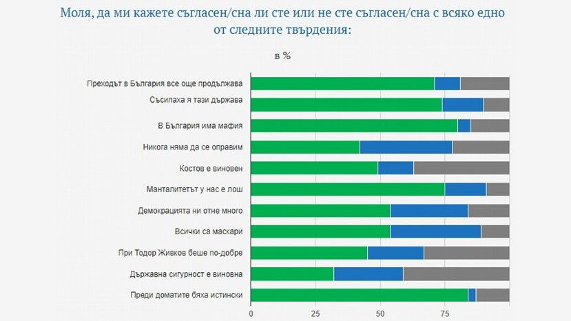 45% болгар считает, что при Тодоре Живкове в Болгарии жилось лучше