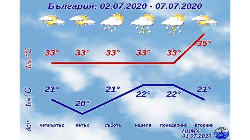 В июле максимальная температура в Болгарии достигнет 39°