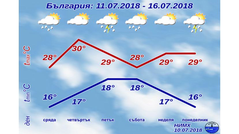 Настоящее лето вернется в Болгарию не раньше 22 июля
