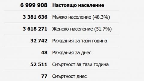 Вече сме под 7 милиона