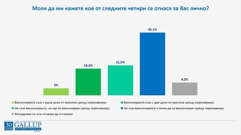 45% жителей Болгарии не собирается вакцинироваться от коронавируса
