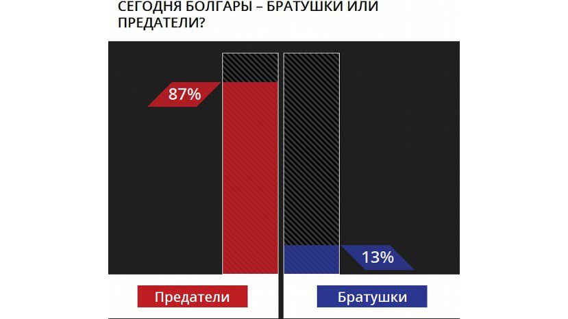 87% зрителей российского телеканала ТВЦ считает болгар предателями
