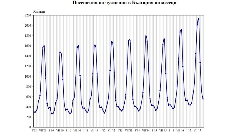 През ноември посещенията на чужденци в България с 6.1% повече