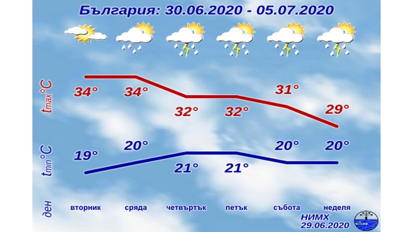 Седмична прогноза за България 29.06.2020–05.07.2020
