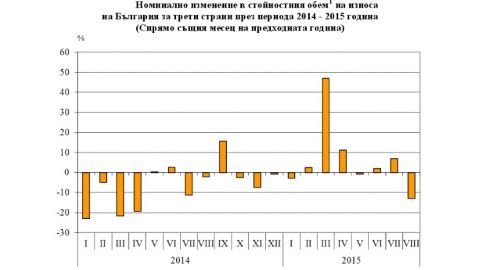 За первые восемь месяцев болгарский экспорт вырос на 8%