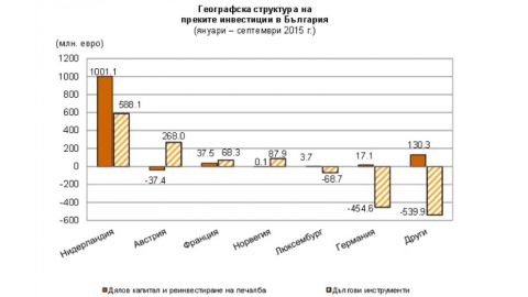 Иностранные инвестиции в Болгарию выросли на 26%