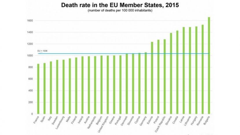 Болгария продолжает лидировать по смертности населения в ЕС
