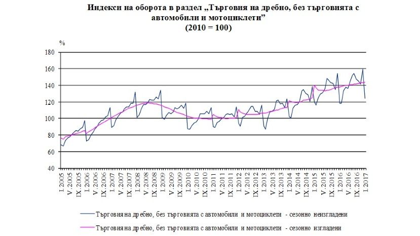 В январе обороты магазинов в Болгарии выросли на 0.5%
