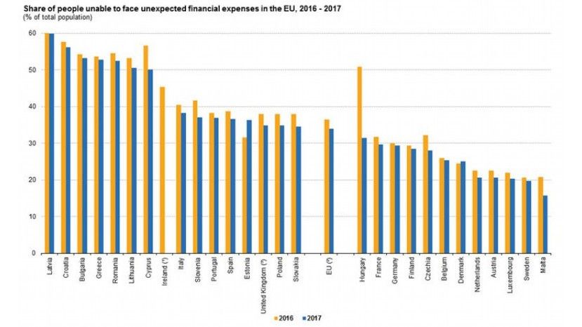 Половина болгар не может справиться с неожиданными финансовыми расходами