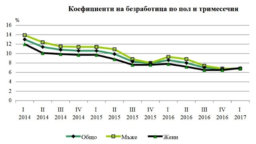 В первом квартале 2017 года безработица в Болгарии была 6.9%
