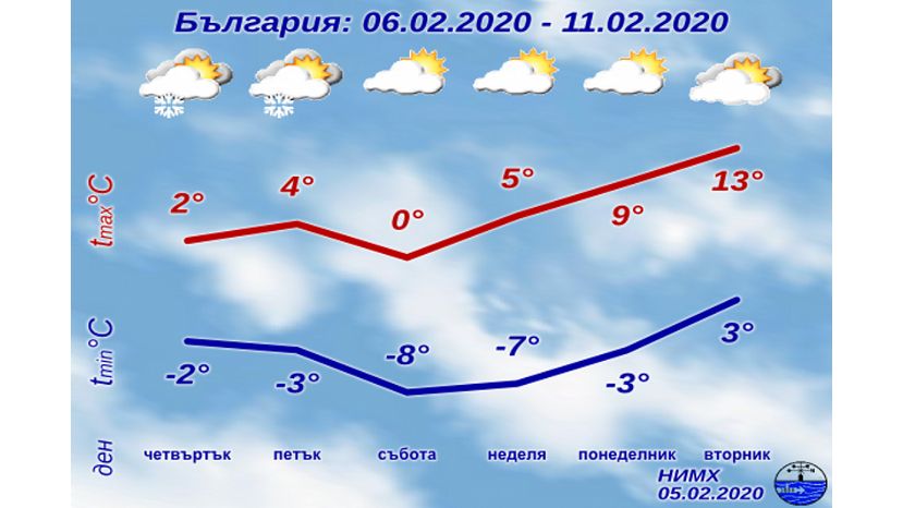 Седмична прогноза за България 06.02.2020–11.02.2020