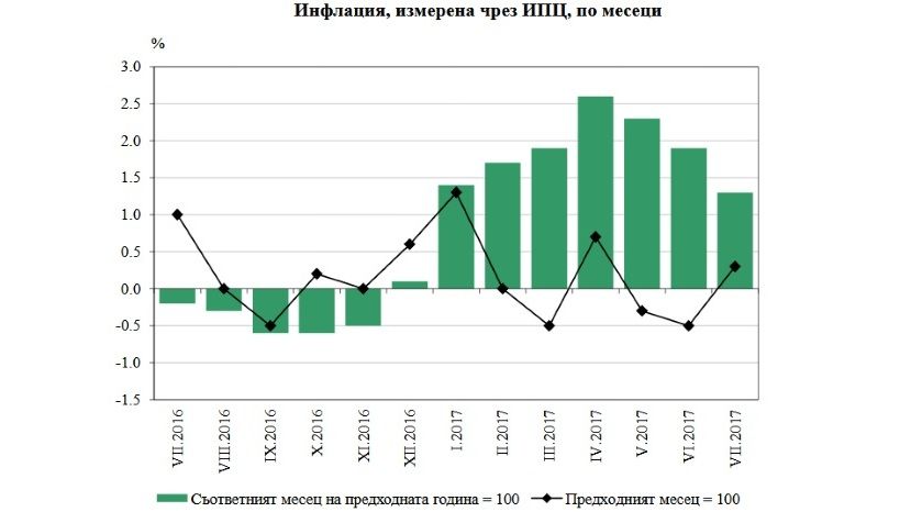 В июле годовая инфляция в Болгарии составила 1.3%