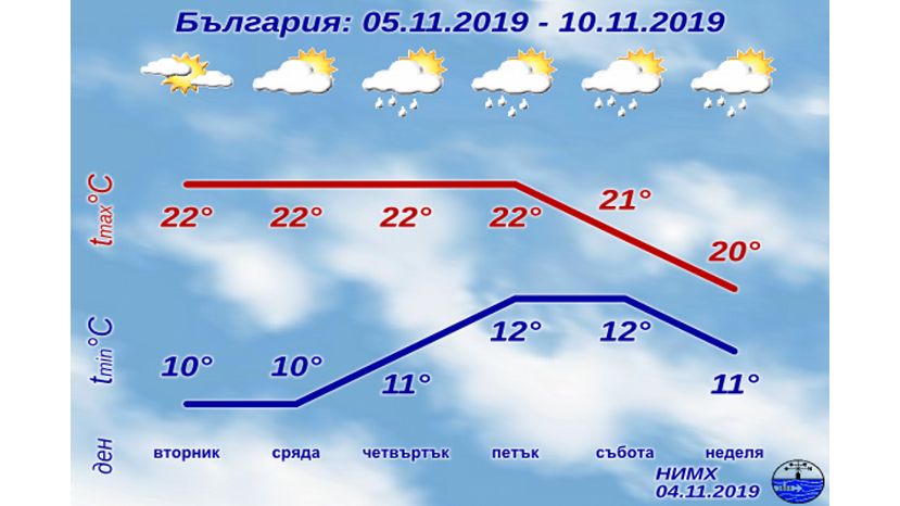 Седмична прогноза за България 04.11.2019–10.11.2019