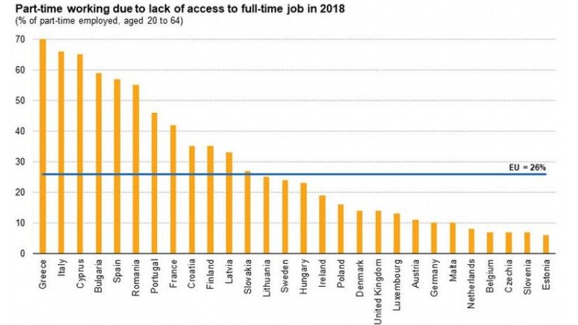 Евростат: 59% от наетите на непълен работен ден в България не могат да си намерят постоянна работа