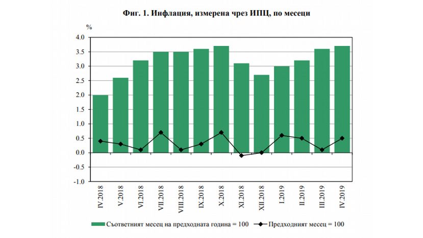 Годовая инфляция в Болгарии – 3.7%