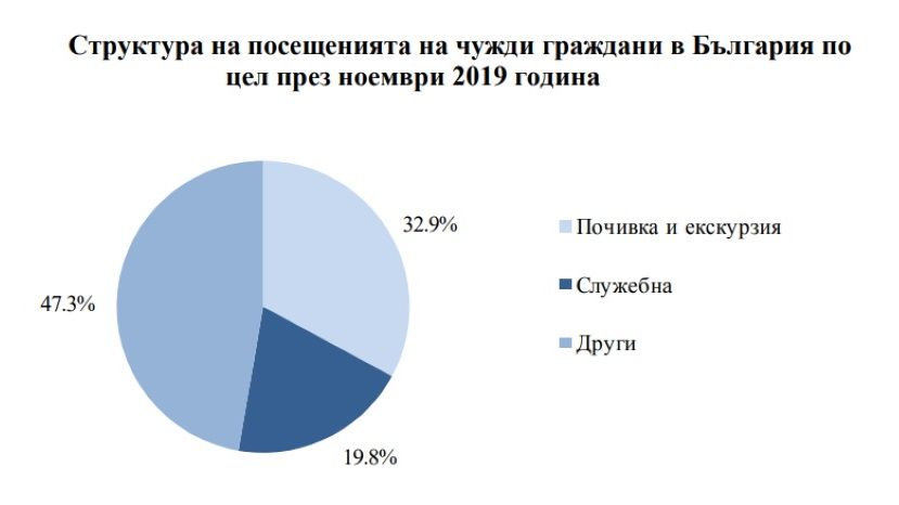 През ноември 2019 г. посещенията на чужденци в България с 6.0% повече