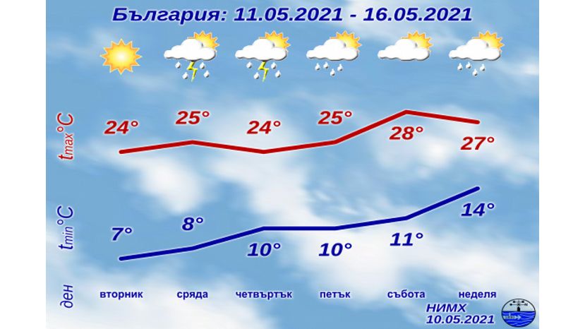 Седмична прогноза за България 10.05.2021–16.05.2021