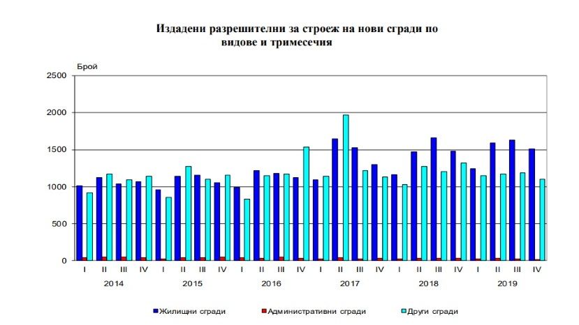 В четвертом квартале количество разрешений на строительство жилья в Болгарии сократилось на 7%