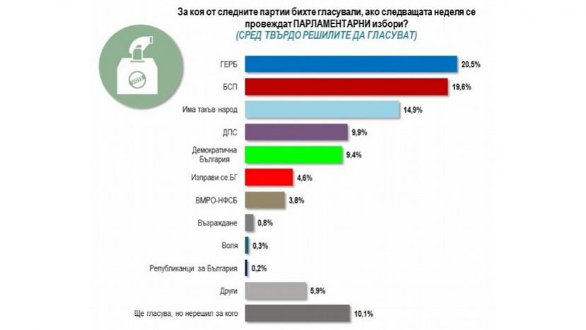 ТАСС: Премьер Болгарии Бойко Борисов теряет поддержку избирателей