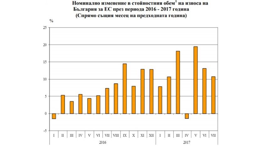 С января по июль экспорт Болгарии в ЕС вырос на 11%