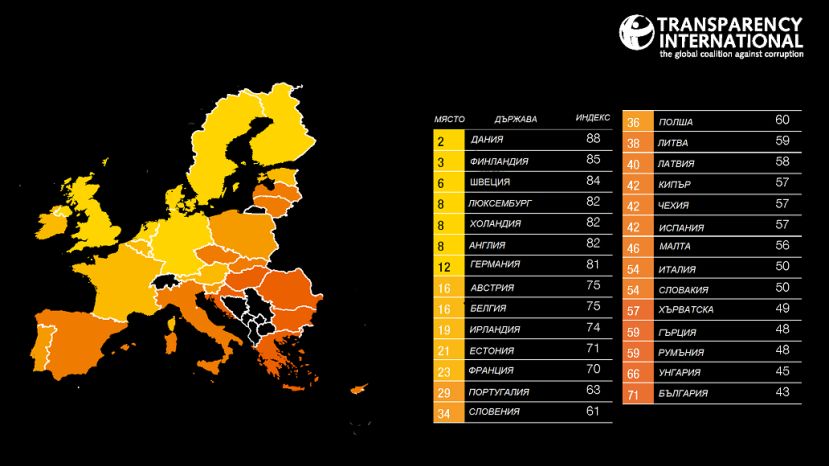 &quot;Трансперънси интернешънъл&quot;: България е най-корумпираната страна в Европейския съюз