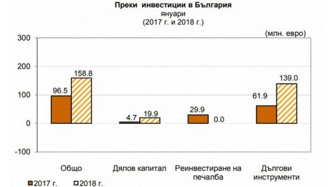 Преките инвестиции в България бележат годишен ръст от 65% през януари