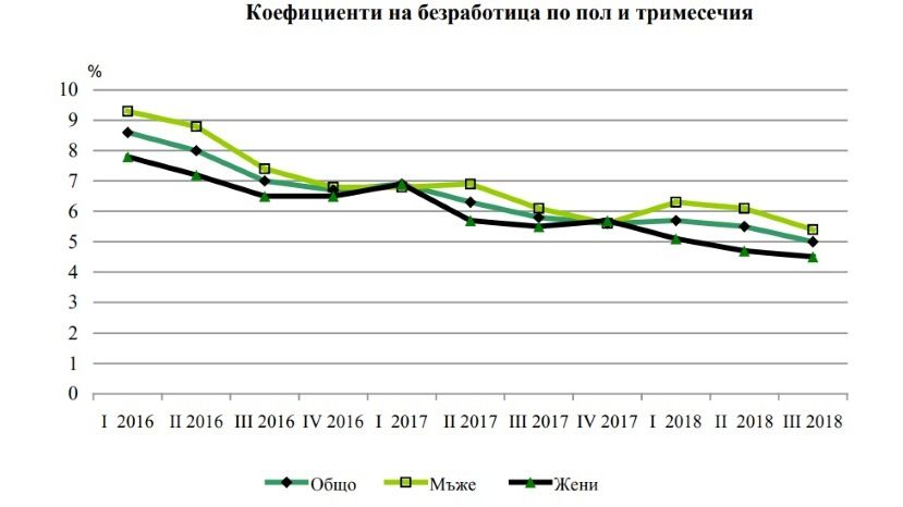 Безработица в Болгарии снизилась до 5%