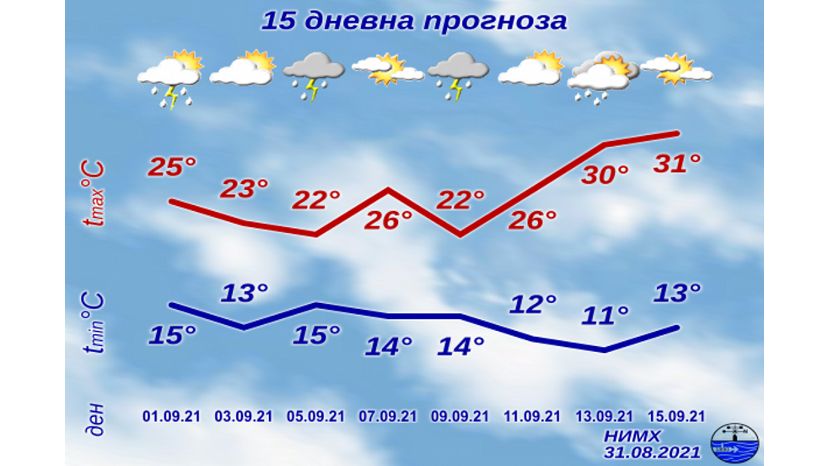 В начале сентября через Болгарию пройдет холодный атмосферный фронт