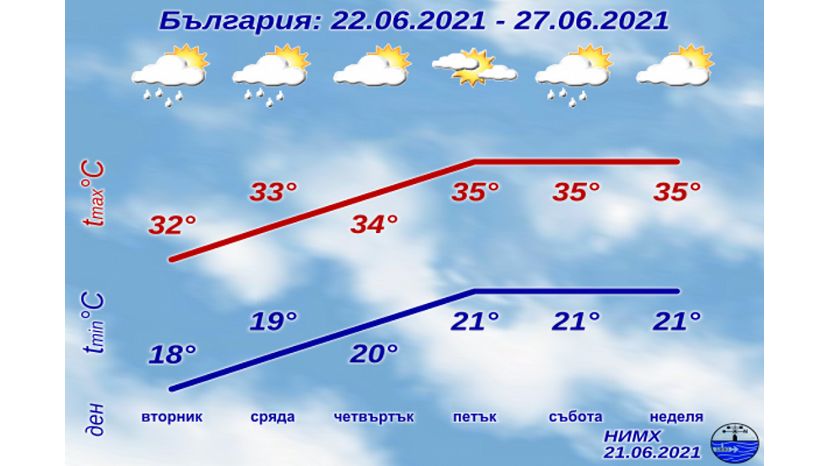 Седмична прогноза за България 21.06.2021–27.06.2021