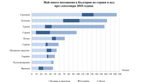 В сентябре количество иностранцев, посетивших Болгарию, увеличилось на 4%