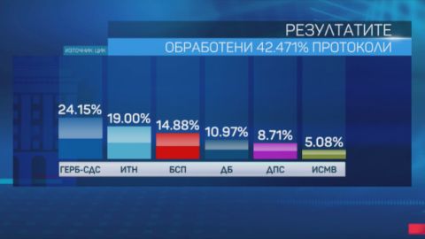 Правящая партия лидирует на парламентских выборах в Болгарии