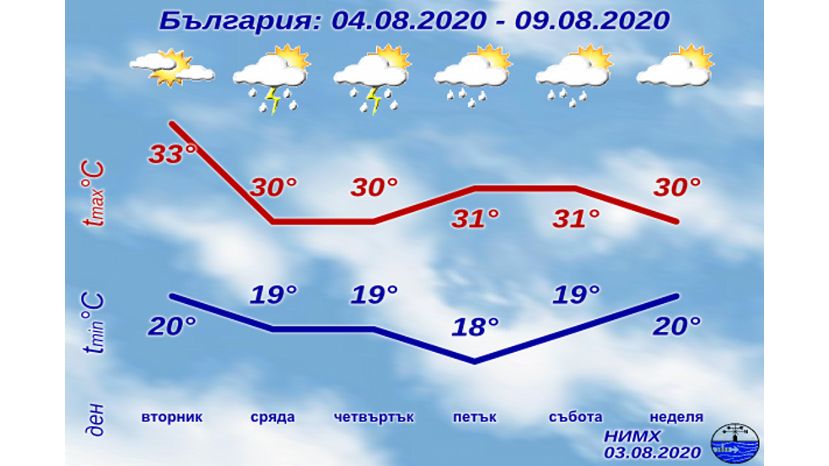 Седмична прогноза за България 03.08.2020–09.08.2020