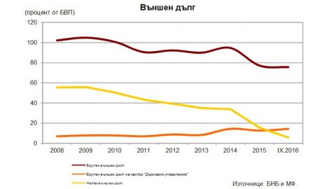 Брутният външен дълг на България в края на септември остава над 34 млрд. евро