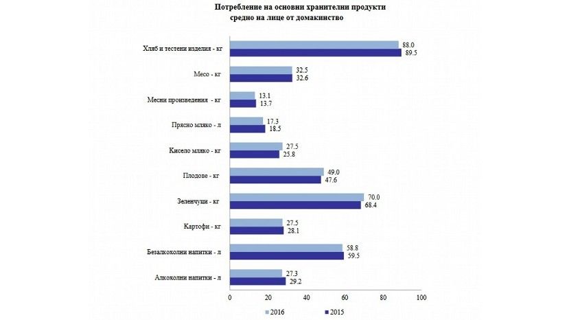 В 2016 году в Болгарии сократилось потребление алкоголя и сигарет