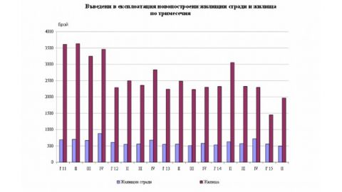В Болгарии за год количество сданных в эксплуатацию апартаментов снизилось на 35.5%