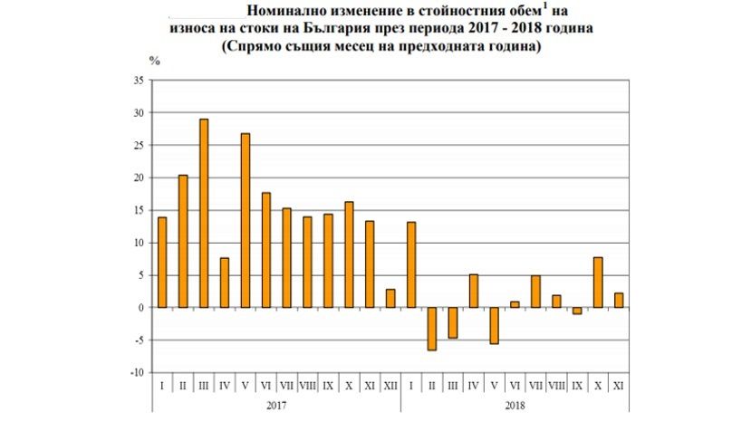 С января по ноябрь 2018 года экспорт Болгарии вырос на 1.5%