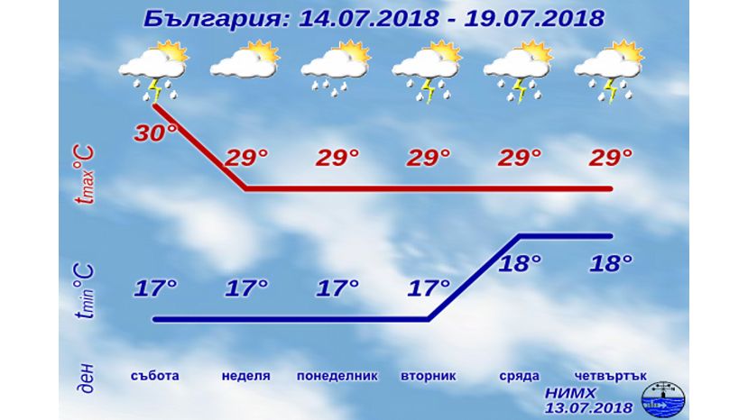 Прогноз погоды в Болгарии на 14 июля