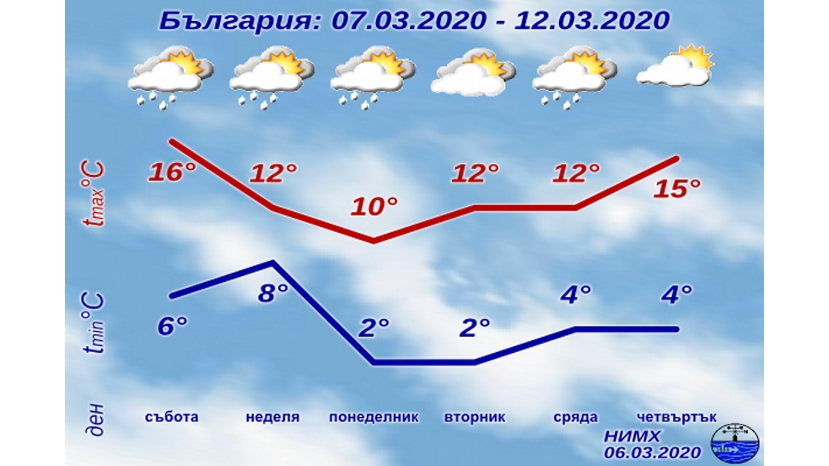 Погода в болгарии на 10