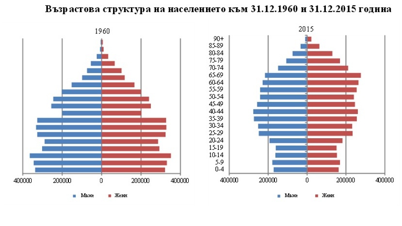 Население болгарии диаграмма