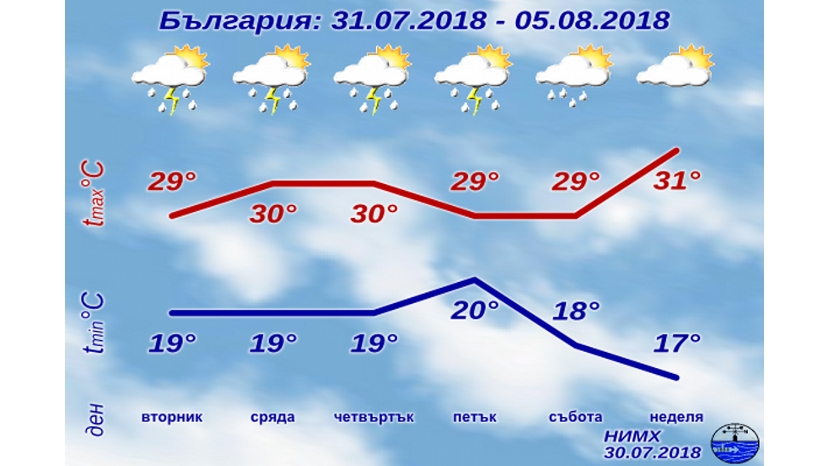 Прогноз погоды на август 2024 года. Болгария погода. Болгария погода в августе.