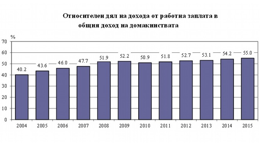 Население болгарии диаграмма