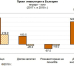 Чуждите инвестиции се понижиха с 63%